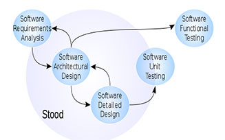 安全关键系统软件体系建模STOOD