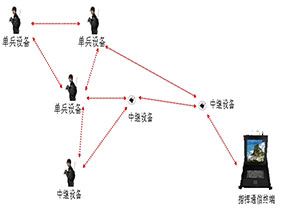 无线宽带自组网通信系统