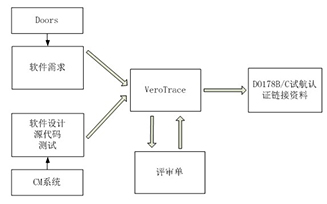 机载软件适航认证Verocel