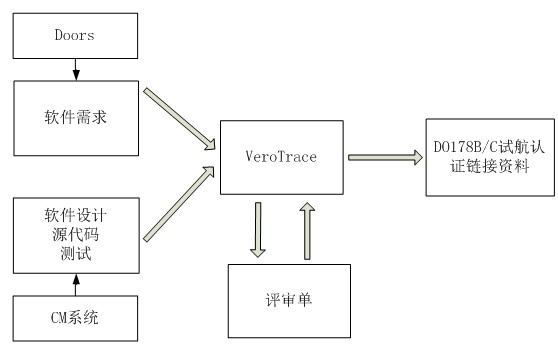 机载安全关键软件验证.jpg