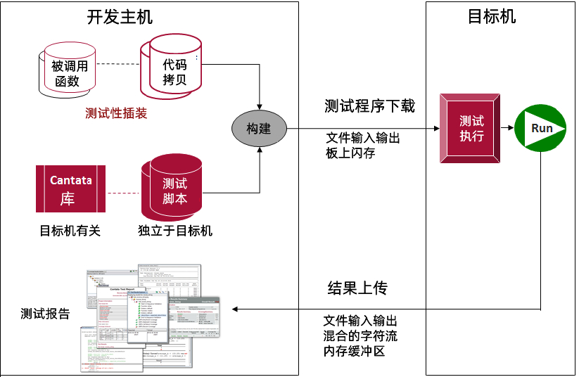 c/c++单元测试