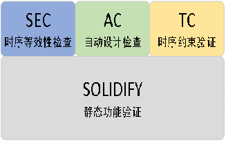 FPGA高效验证工具-Solidify