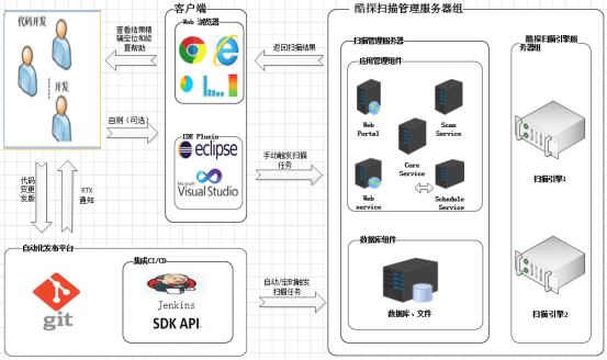 源代码安全漏洞扫描